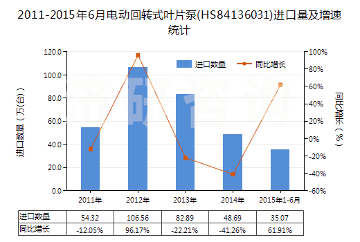 2011-2015年6月電動回轉(zhuǎn)式葉片泵(HS84136031)進口量及增速統(tǒng)計